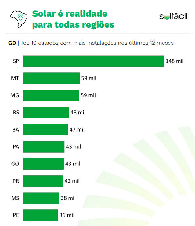 Brasil Surpreende com 245 Mil Novas Instalações de Energia Solar em 2025: Revolução Energética à Vista!